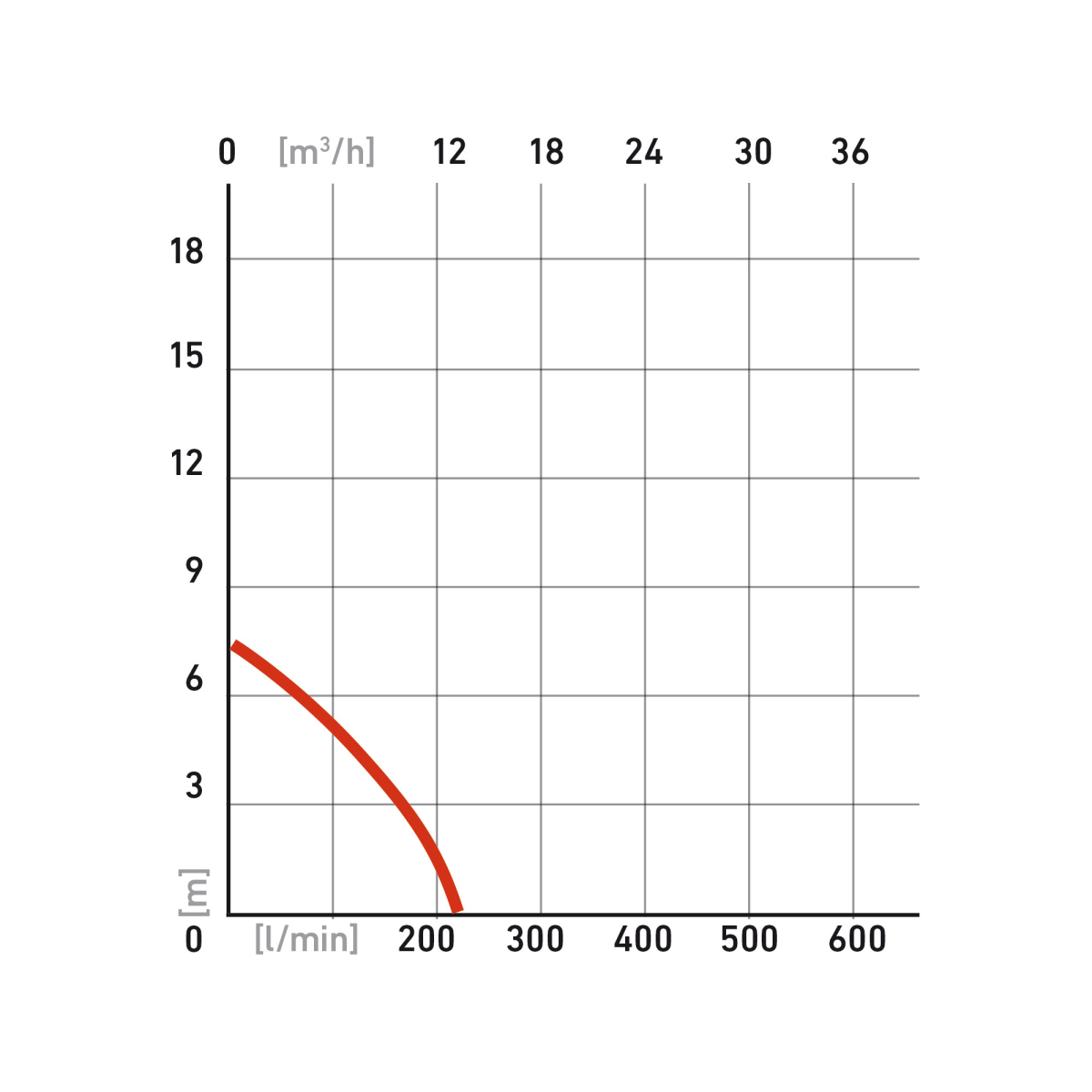 Kalové čerpadlo Extol SP 250 F -ponorné Náhľad