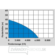 PONORNÉ ČERPADLO GUDE GDT 1200 - TLAKOVÉ Náhľad