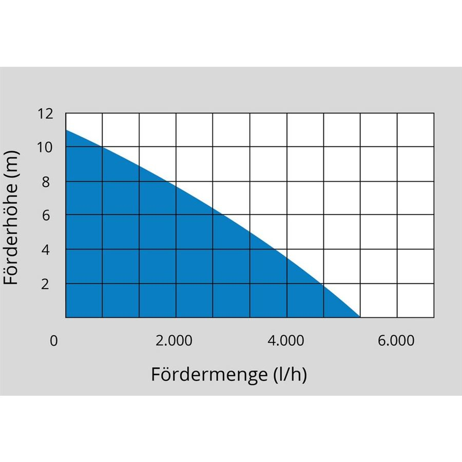 Ponorné čerpadlo do suda GUDE GFP 5200 Náhľad