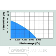 Ponorné čerpadlo GFS 4000 Inox náhled