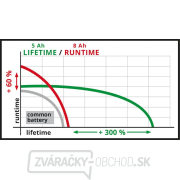 Batéria 18V 5-8Ah Multi-Ah PXC Plus Náhľad